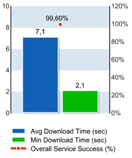 In the diagram, the average and minimum download time is presented, as well as the Overall Service Success, tests that have successfully completed without drop or setup failure.