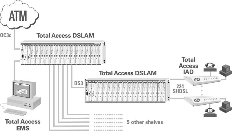 Application Highlights DSL Deployment ADTRAN DSL solutions provide high-speed loop access for the most bandwidth-intensive applications.