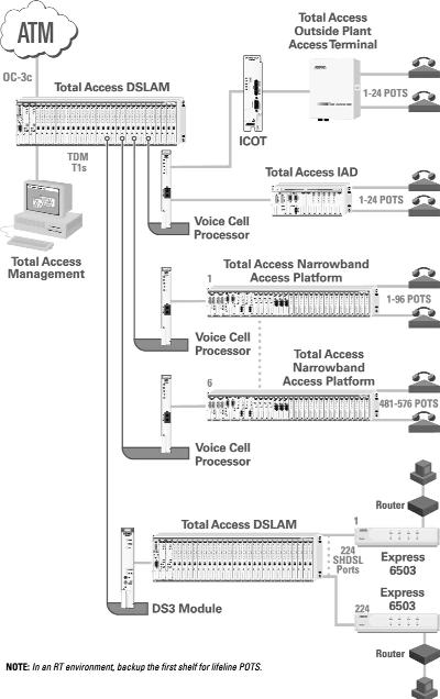 Packet Solutions Total Access packet solutions support virtually every packet-based application in your next-generation network. Total Access IADs support applications such as VoDSL and VoATM.