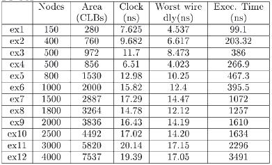 Table 1 Implementation results on Virtex II FPGA Figure 3 The effect of logic block size on performance of the GAPLA FPGA It is time forbidden to study the three parameters at the same time.