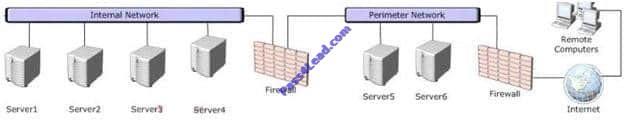 Server5 and Server6 are in the perimeter network, while Server1, Server2, Server3, and Server4 are in the internal network.