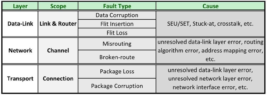 Fault Model Packet Loss Packet