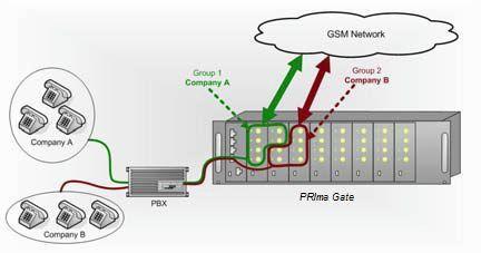 ROUTER LCR PRImaGate Switch is able to analyse dialled number and forward the call trough GSM Network or PSTN PRI