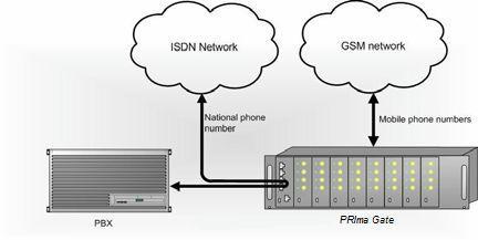 Calls coming trough PSTN PRI access are forwarded directly to the PBX.