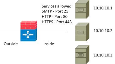 IPv6 ACLs are similar to IPv4 ACLs. They allow filtering on source and destination addresses, source and destination ports, and protocol type. IPv6 ACLs are created using the ipv6 access-list command.
