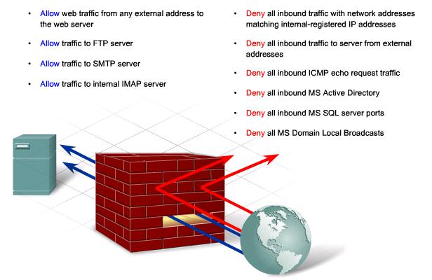 Securing Networks with Firewalls A firewall prevents undesirable traffic from entering prescribed areas within a network.