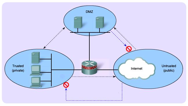 Host-based (server and personal) firewall: A PC or server with firewall software running on it. Transparent firewall: A firewall that filters IP traffic between a pair of bridged interfaces.