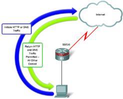 Network administrators use reflexive ACLs to allow IP traffic for sessions originating from their network while denying IP traffic for sessions originating outside the network.