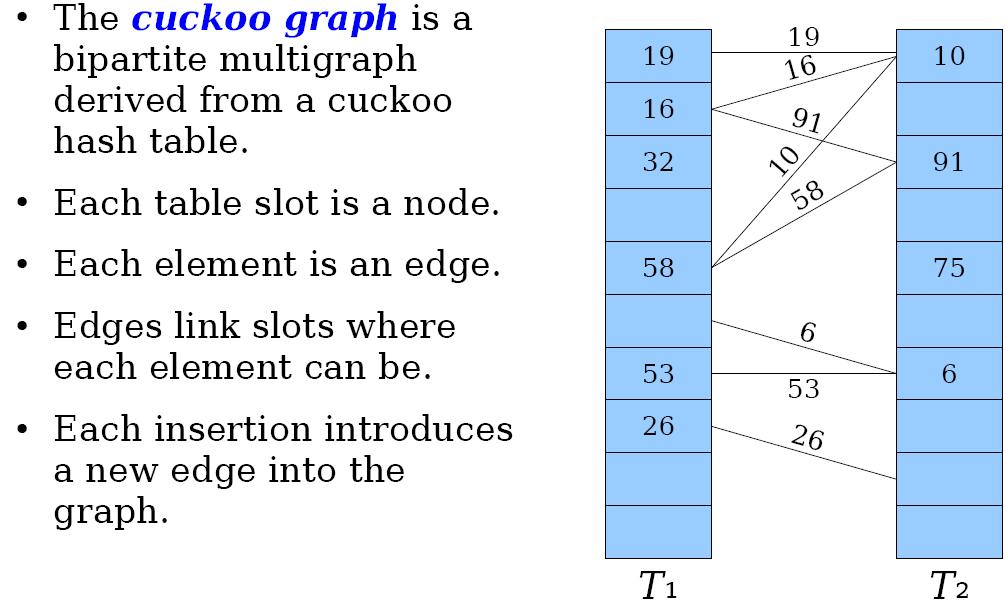 Cuckoo hashing The cuckoo graph Note: An insertion in cuckoo hash tables traces a path through the cuckoo