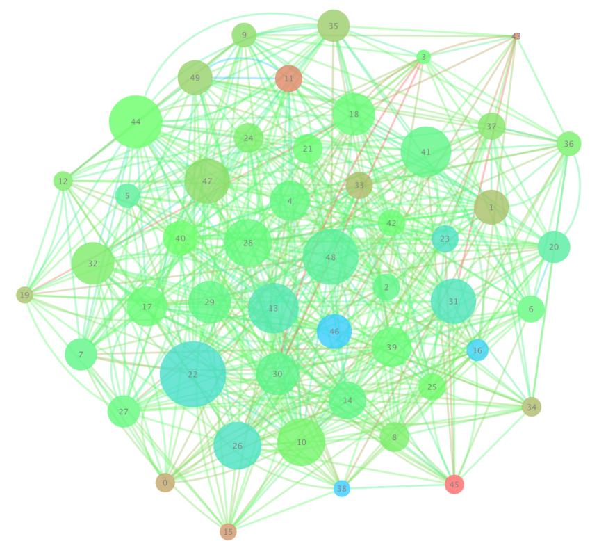 6 Visualizations for DE The visualisations of complex networks are depicted in Figures 1-2 containing Adjacency Graphs for this selected case-study.