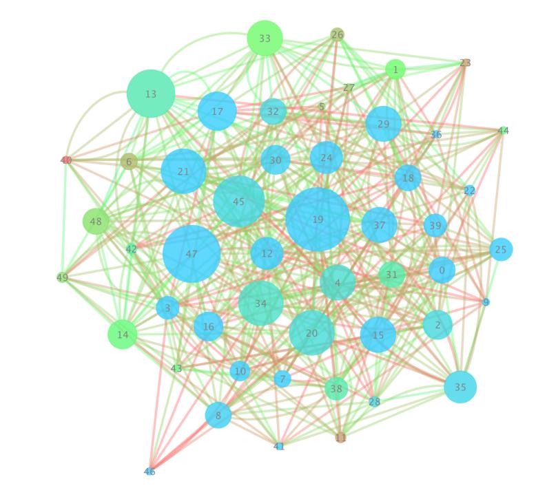 Fig. 2. Complex network representation for DE dynamics case study 2: the last 10 iterations.