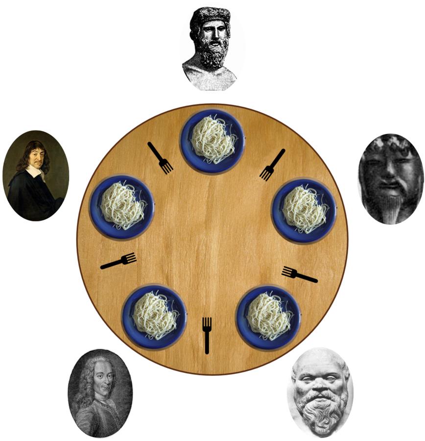 2.6 The Dining Philosophers Problem Figure 2: The Dining Philosophers Problem The easy solution prevents deadlock but the right solution also prevents starvation.