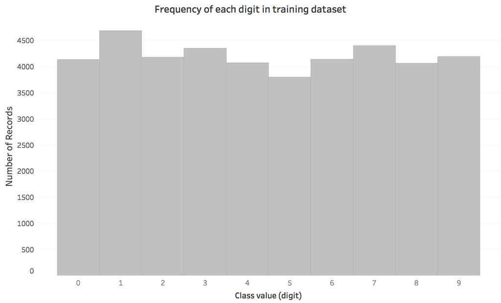 2. Data Exploration Data Preprocessing Figure 2.