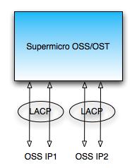 Design concerns: our OSS/OST 0 Supermicro as OSS/OST TB RAW => 7 TB Lustre RAID 6 per OST Hot