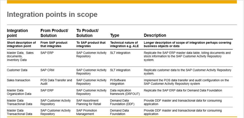 If you have SAP Solution Manager 7.1 SP04 or lower, select the template ID and template name in the table below. If you have SAP Solution Manager 7.