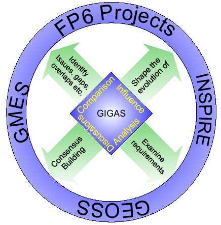 2.3.3 GEOSS, INSPIRE and GMES an Action in Support (overall coordination) The GIGAS EC FP7 project is fostering the coherent and interoperable development of the GMES, INSPIRE and GEOSS initiatives,