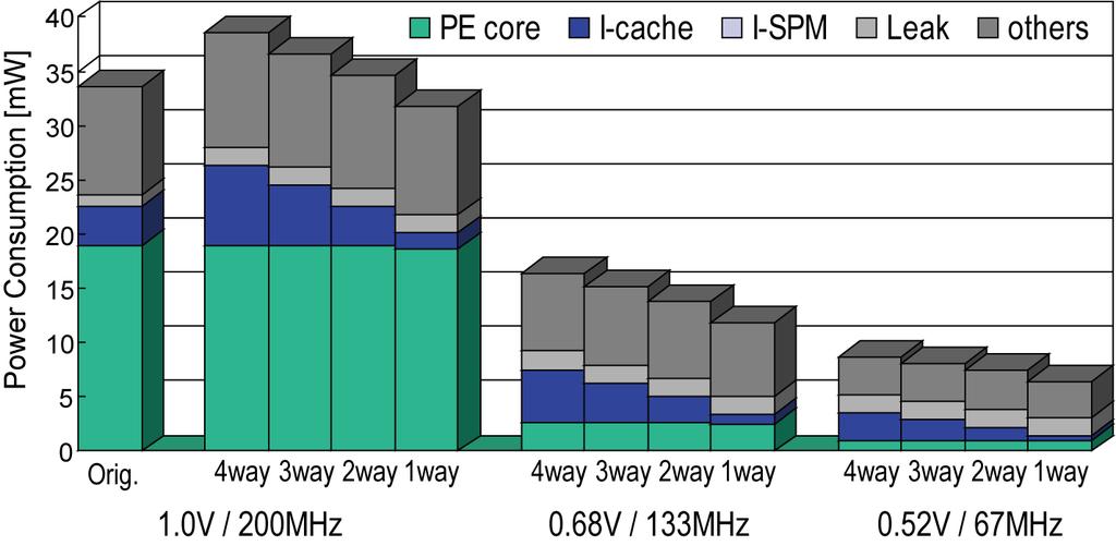 Power Results of MPEG2 encode Original 1.0V/200MHz 0.68V/133MHz 0.