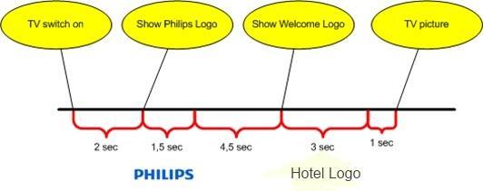 7. Welcome Logo There are 2 Philips logos displayed at startup. The second logo can be replaced by a picture uploaded via USB. File format: 1280 x 720.jpg file.