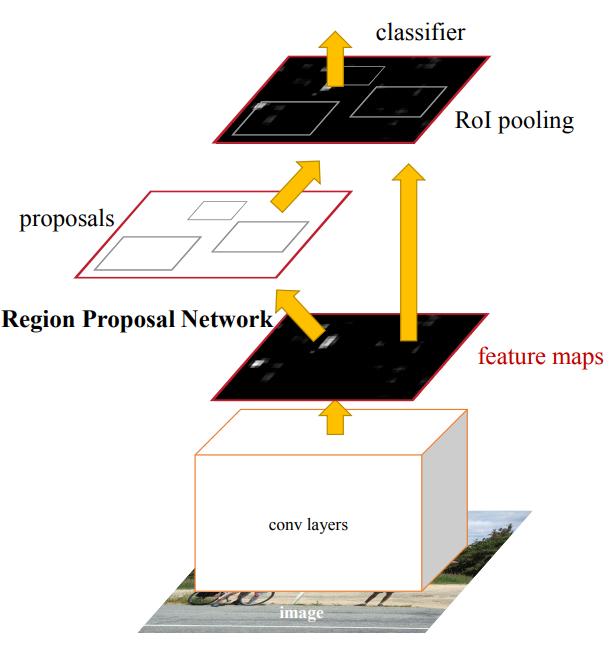 Figure 1: Faster R-CNN and its region proposal network. Figure 2: From left to right: image and bounding boxes, mask for car, mask for person values if you find it essential).