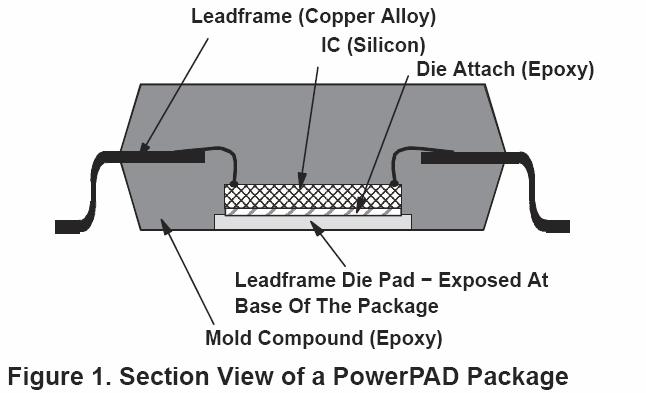 3.3 PowerPAD PAP Package The PowerPAD package is a thermally enhanced standard size IC package designed to eliminate the use of bulky heat sinks and slugs traditionally used in thermal packages.