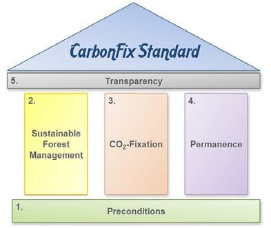 The CarbonFix Standard is based on 4 parts: Terms, Criteria, Procedures and Labelling In the upper right corner of every document it is clearly visible which document you have opened.