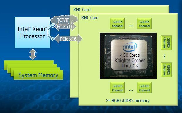 Intel Xeon Phi Coprocessor The Intel Xeon Phi coprocessor is connected to an Intel Xeon processor through a PCI Express (PCIe) bus.
