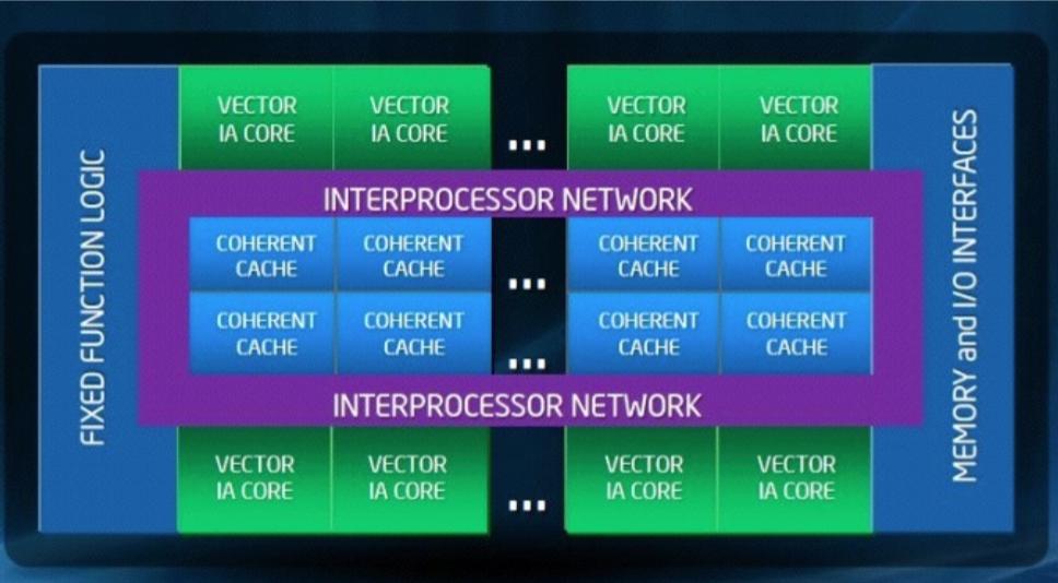 Intel Xeon Phi Coprocessor: Microarchitecture The Intel Xeon Phi coprocessor is primarily composed of processing cores, caches, memory controllers, PCIe client logic, and a very high bandwidth,