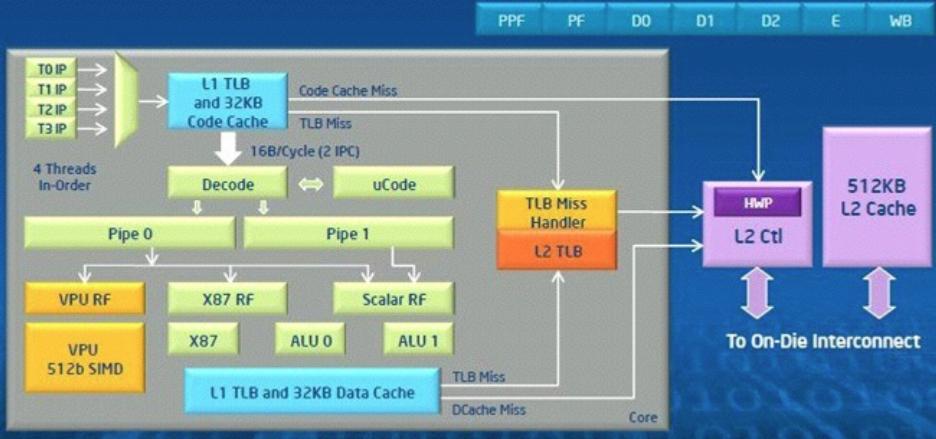 Intel Xeon Phi Coprocessor: Core Design Each core in the Intel Xeon Phi coprocessor is designed to be power efficient while providing a high throughput for highly parallel workloads.