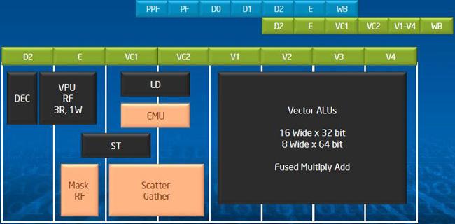 Intel Xeon Phi Coprocessor: VPU An important component of the Intel Xeon Phi coprocessors core is its vector processing unit (VPU).