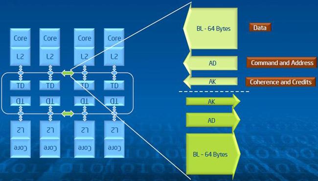 Intel Xeon Phi Coprocessor: Interconnect The interconnect is implemented as a bidirectional ring. Each direction is comprised of three independent rings.