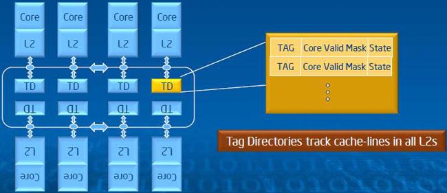 Intel Xeon Phi Coprocessor: DTD When a core accesses its L2 cache and misses, an address request is sent on the address ring to the tag directories.