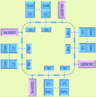 Intel Xeon Phi Coprocessor: IMA The figure shows the distribution of the memory controllers on the bidirectional ring. The memory controllers are symmetrically interleaved around the ring.