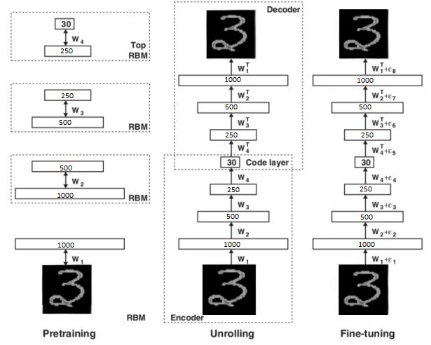Figure 3: Pretraining, unrolling, fine-tuning stages in a deep-autoencoder network.(image source:[3]) for testing and the rest for validation.