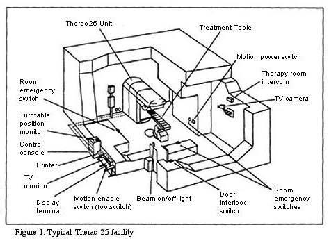 Famous Bugs: Therac-25 Therac-25 was a radiation therapy machine in 1985 At