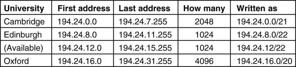 CDR Classless InterDomain Routing If a site needs 2000 addresses, it is given a block of 2048 addresses.