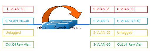 Topology Figure 8-4 Adding one tag Configuration Switch# configure terminal Switch(config)# vlan database Switch(config-vlan)# vlan 2,3,20,30 Switch(config)# ethernet evc evc_c1 Switch(config-evc)#