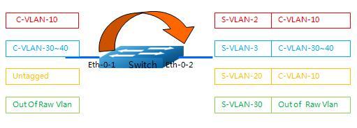 Validation This example shows how to configure a switchport to selective dot1q-tunnel port. You can use show the configuration on the switchport.