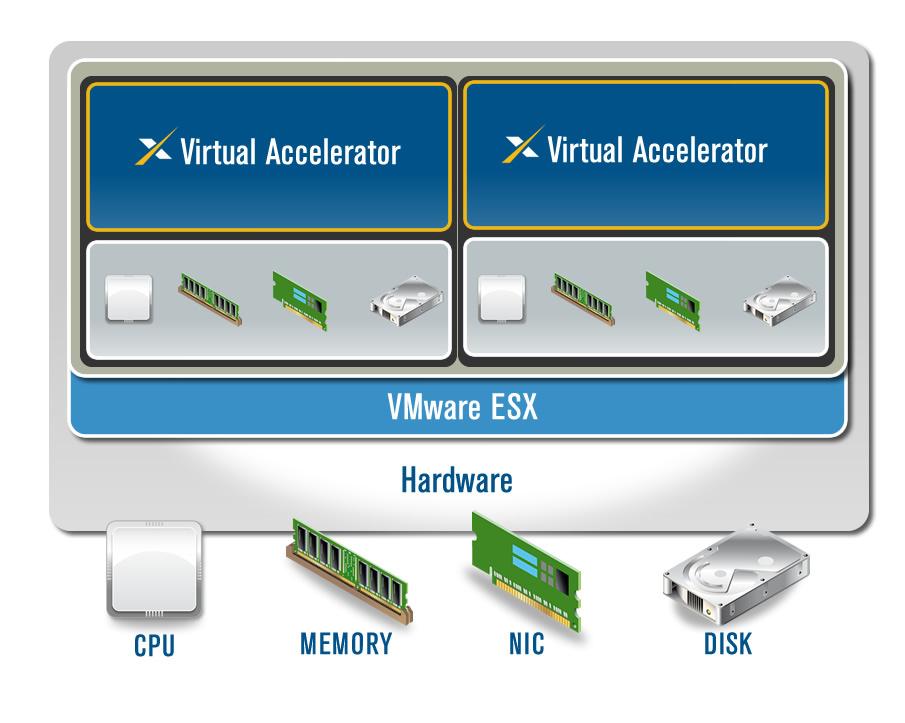 Virtual Accelerator in the Datacenter By leveraging the existing virtual IT infrastructure in the Datacenter, WAN Optimization can be deployed as a virtual appliance Leverages existing deployed