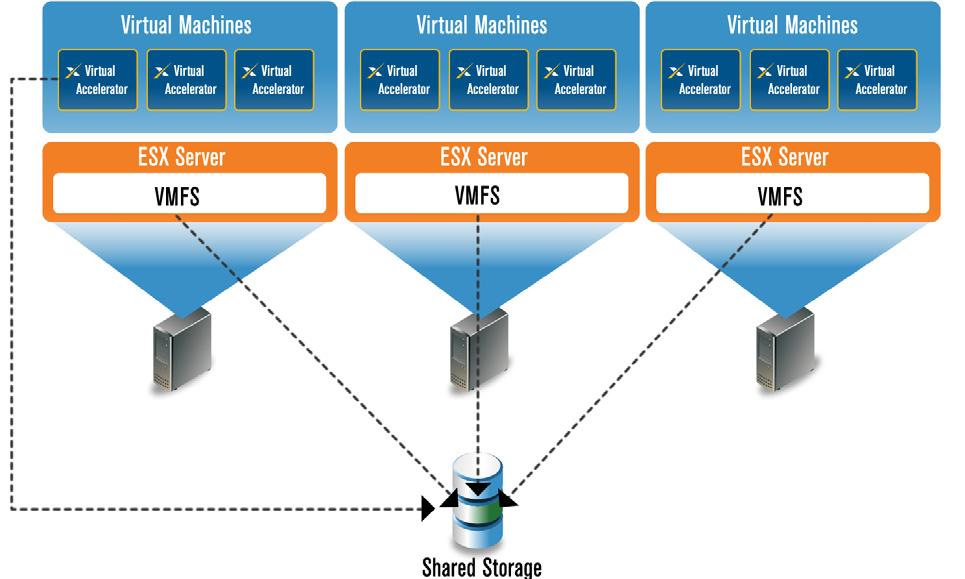 movement of the Virtual Accelerators from one Server to Another using VMotion Add additional Virtual Accelerators immediately using VMotion Cache remains warm leveraging shared storage & VMtools