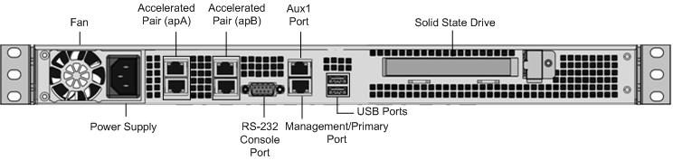 NIC1 and NIC2 Indicate network activity on the LAN1 and LAN2 ports. HDD Indicates the status of the hard disk drive.