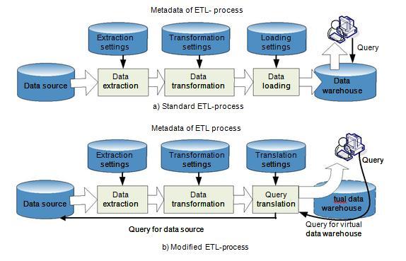III. TO TRANSFOR OLTP TO OLAP This challenging transformation from OLTP to OLAP systems requires adhering to the following processes on a big scale: A.
