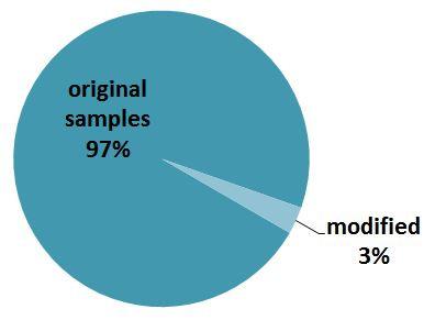 Of the 436 malicious samples, Figure 7 shows that there were many more original samples used and far fewer samples that required some kind of modification before use in testing.