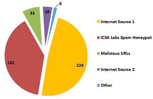 One source is the spam ICSA Labs collects. The labs spam honeypots receive approximately 250,000-300,000 spam email messages/day.