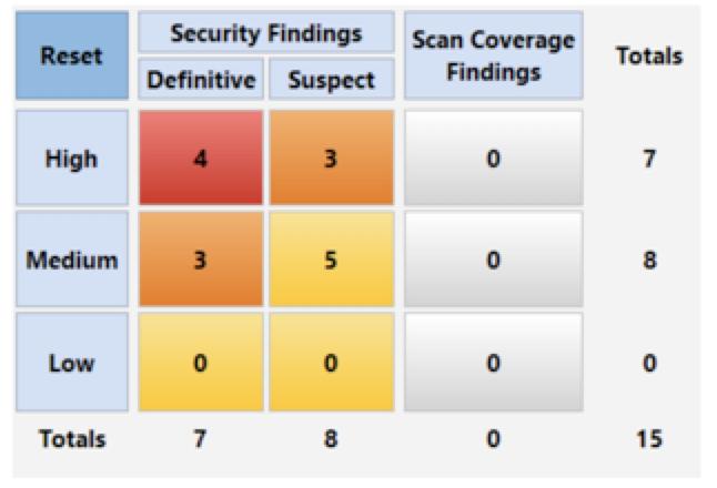 automated review of scan findings Trained by IBM/HCL Security