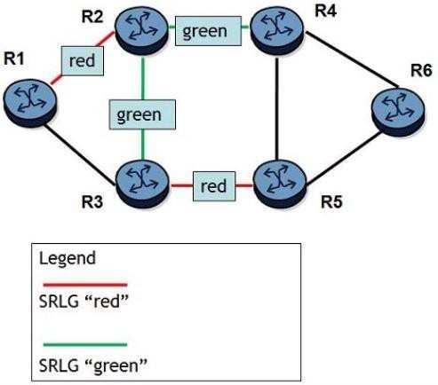 An LSP's primary path takes R1-R3-R5-R6. Its fully loose secondary path is configured for SRLG. All links are of equal cost.