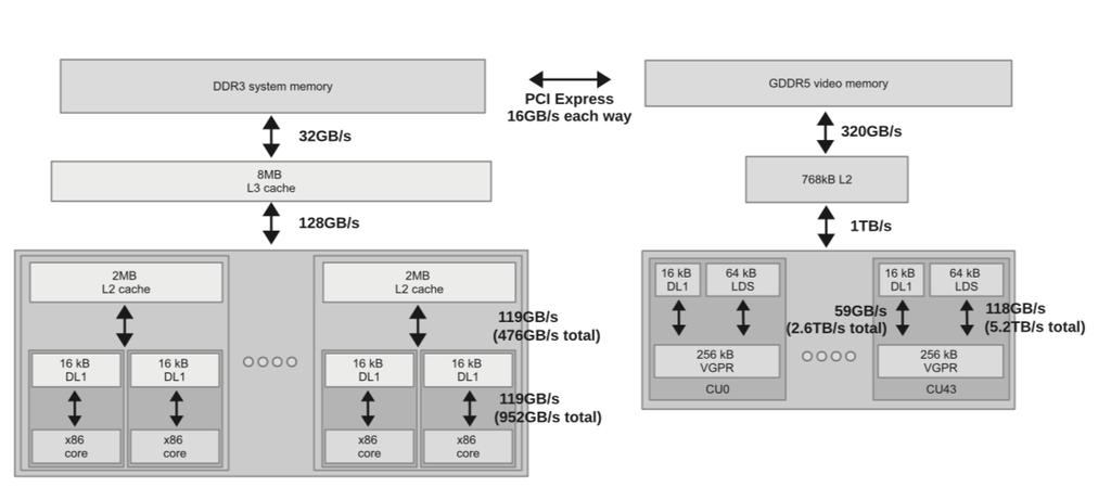 102 AMD Radeon R9 290X (2013)! Memory bandwidths:!
