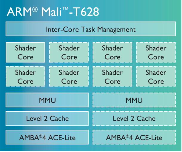 103 ARM Mali 628 (2014)!