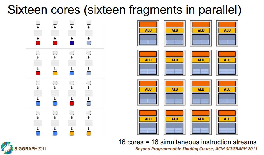 39 Replicate cores! Replicate cores to run several threads in parallel! 16 cores process 16 instruction streams in parallel!