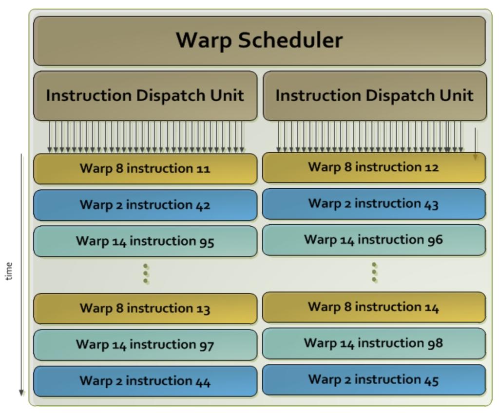 71 Streaming Multiprocessor (SMX)! New SM architecture (now called SMX)! 4 warp schedulers! 2 dispatchers per warp (each cycle 2 independent instructions per warp are executed)!