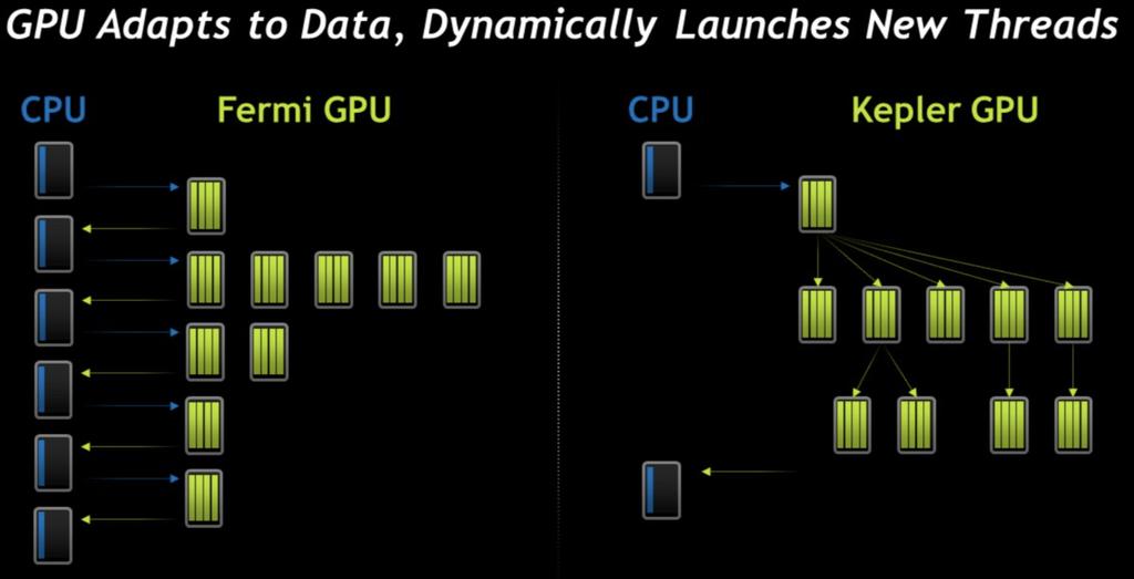 72 Dynamic parallelism! A kernel can launch another kernel!